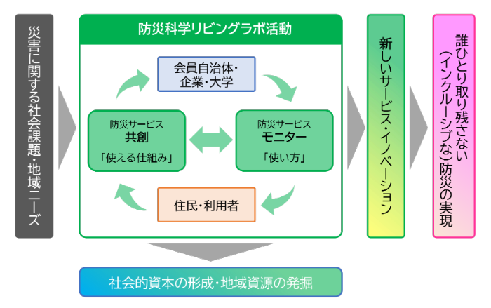 防災科学リビングラボ